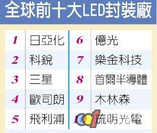 LED�����С�ľ��ɭ2018������(zh��n)ȫ��ǰ3��