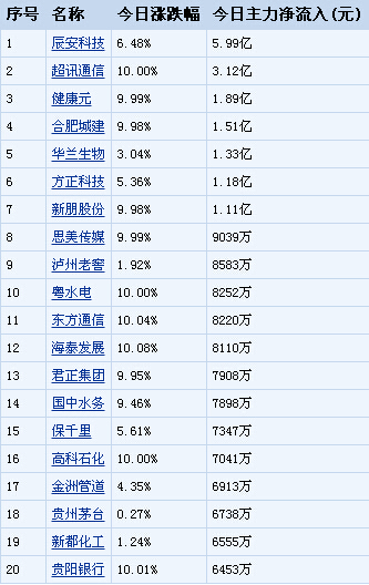 ��ָ���l(w��i)3100�cʧ�� �Y�𓌻I7ֻ����