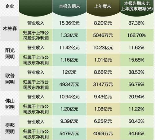 ��һ����LED�ИI(y��)���@��ů ������I(y��)�F(xi��n)�I���p���L