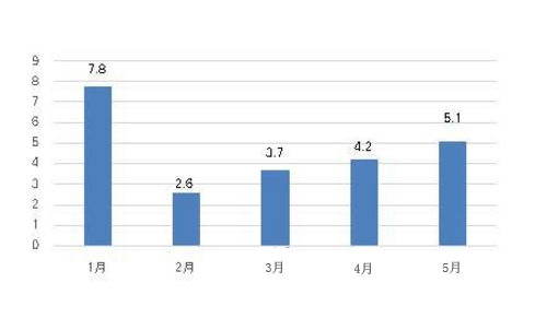 �՚�Դ��ò�ُ(g��u)Ҏ(gu��)���F(xi��n)���� 5�½��σ�(y��u)���ɿ�(j��)��