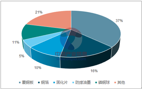 2018���Ї�(gu��)PCB������ī�ИI(y��)�l(f��)չ�F(xi��n)��l(f��)չڅ��(sh��)����