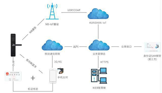 ���¶��x�����i��NB-IOT��(li��n)�i����ɽͨ���Ǵ�ţƤ��?