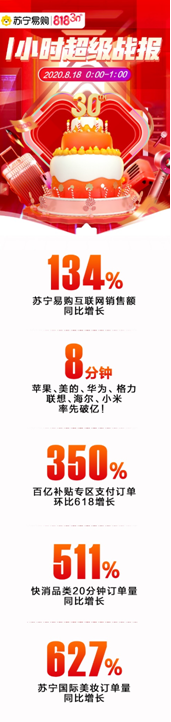 �K����ُ818һС�r(sh��)��(zh��n)��(b��o)����(li��n)�W(w��ng)�N�����L(zh��ng)134%