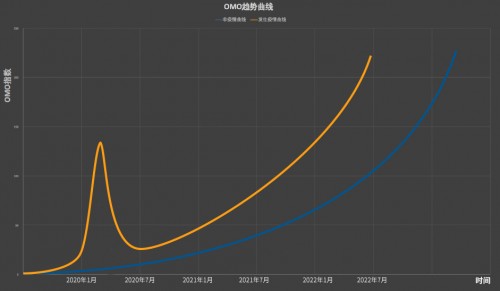 �����ƌW(xu��)���־�w�������C(j��)��(g��u)ͻΣ�ƾ���Ҫ����OMO�ͻؚw�������|(zh��)