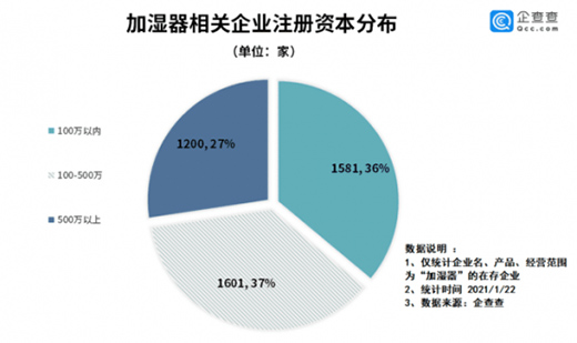 2020年我國加濕器企業(yè)注冊量破700