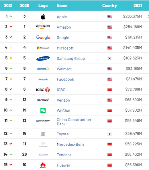 2021��ȫ��Ʒ�ƃrֵ500����Σ��A��λ�е�15