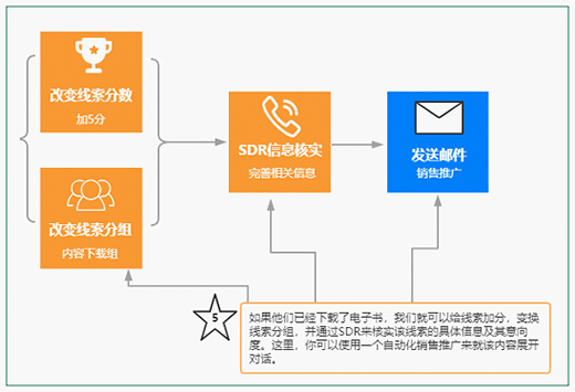 火眼云：B2B企業(yè)這樣利用門控內(nèi)容更有效