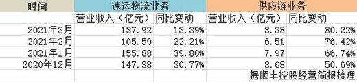 順豐不再“順風(fēng)”：一季度凈虧損同比暴跌209%