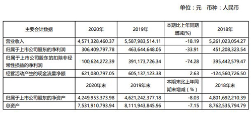���˼Ҿ�2020�������3.06�|Ԫ ͬ���½�33.91%