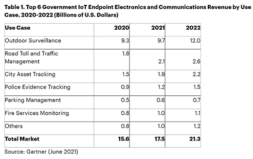 Gartner：2020年全球政府IoT市場總額將達(dá)到213億美元