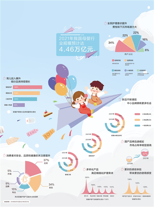 嬰童護理市場前景可期