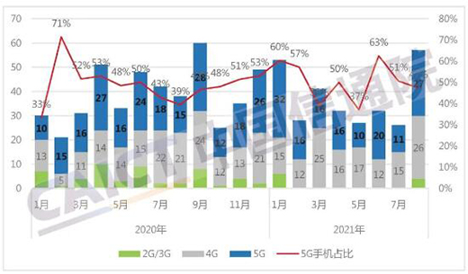 1-8月國(guó)內(nèi)市場(chǎng)手機(jī)出貨量同比增長(zhǎng)12.3% 5G手機(jī)占比72.8%