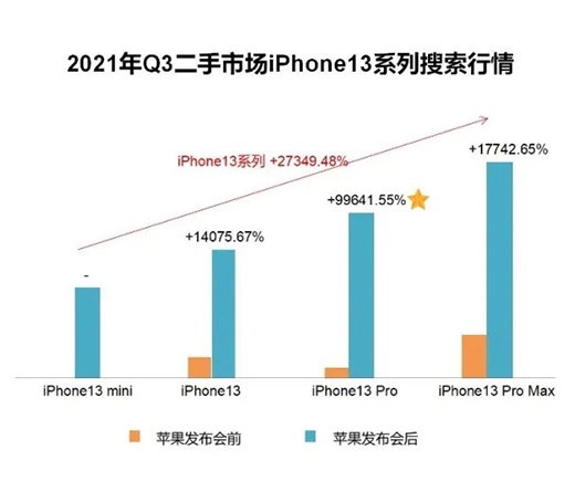 iPhone13登二手榜“熱搜” 二手iPhone交易占比三個季度連降