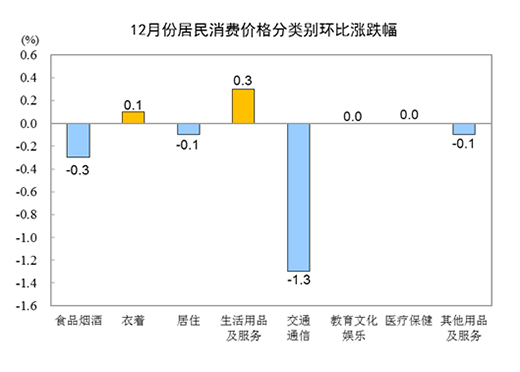 2021年CPI同比上漲0.9%，12月同比上漲1.5%