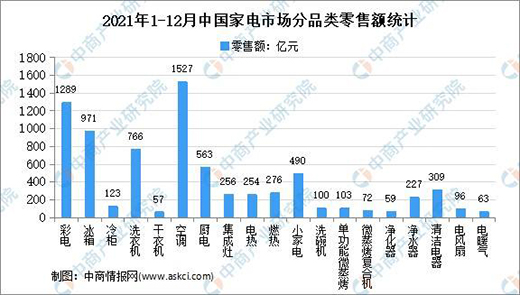 中國家電行業(yè)出口額同比增長22.3% 智能化撬動高端市場