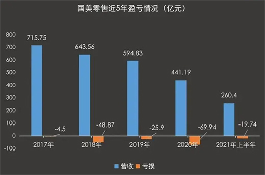 　　2021年國美虧損收窄 黃光裕的目標今年能否達成?