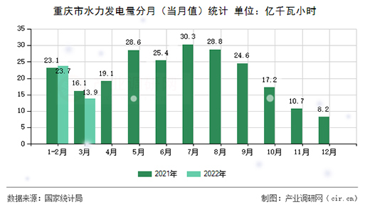 2022��3���ؑc��ˮ���l(f��)�����(sh��)��(j��)
