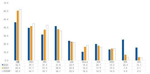 液晶面板價(jià)格跌至歷史低點(diǎn) 各廠商積極調(diào)整業(yè)務(wù)方向