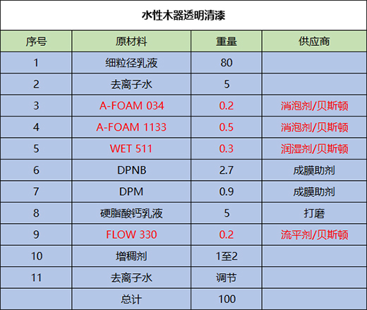 水性木器漆基本組成及參考配方
