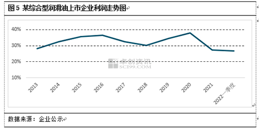 2022年上半年, 潤滑油行業(yè)關(guān)鍵詞: 成本高位、利潤縮窄、利潤反彈