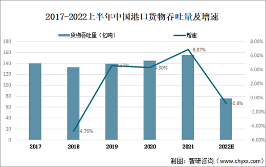 2022上半年中國(guó)港口貨物吞吐量75.8億噸，同比下降0.8%