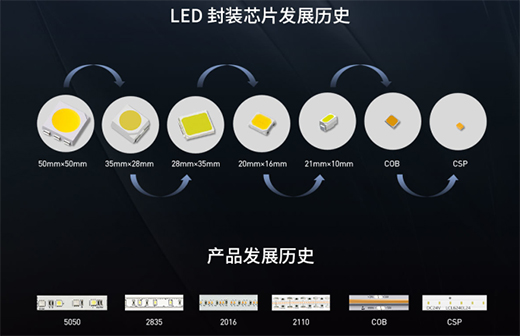 LED��ǧ�f�N��SMD��COB��CSP�l���(qi��ng)����?