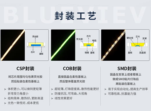LED��ǧ�f�N��SMD��COB��CSP�l���(qi��ng)����?