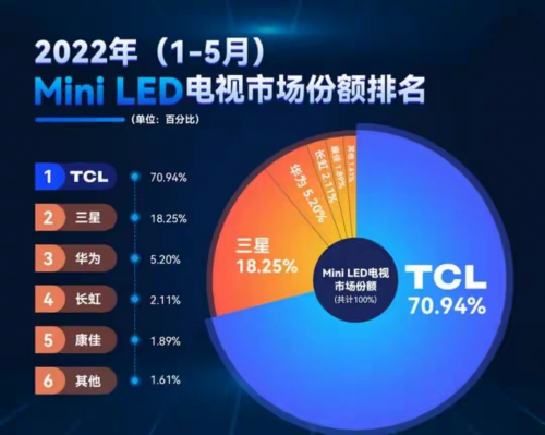�ܽ^�S��������TCL�l(f��)��Mini LED���g(sh��)�������(qi��ng)�a(ch��n)ƷꇠI(y��ng)