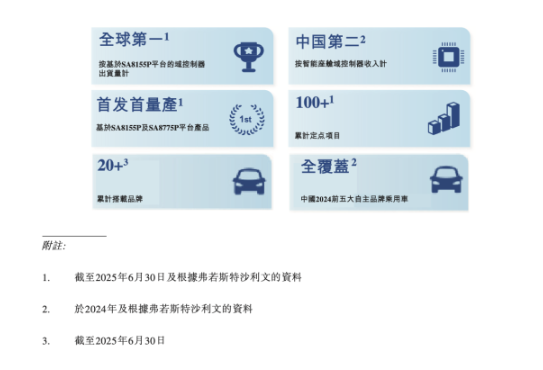 車聯(lián)天下—中國(guó)智能座艙域控制器第二大供應(yīng)商，擬赴香港上市